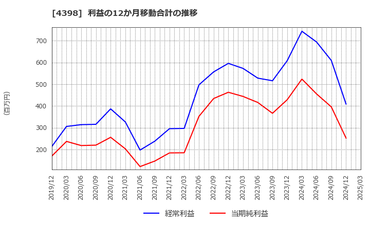 4398 (株)ブロードバンドセキュリティ: 利益の12か月移動合計の推移