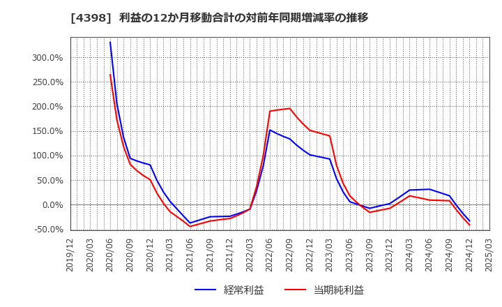 4398 (株)ブロードバンドセキュリティ: 利益の12か月移動合計の対前年同期増減率の推移
