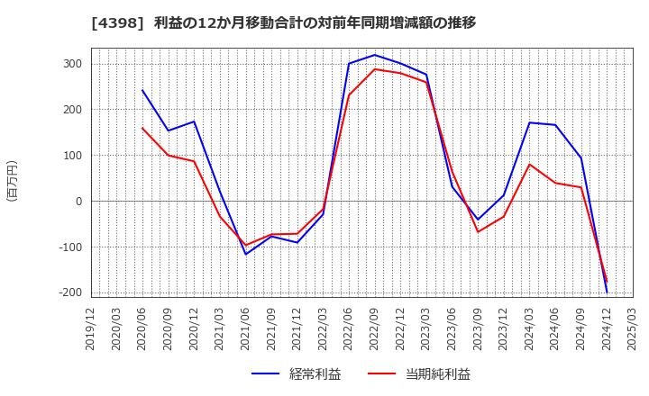 4398 (株)ブロードバンドセキュリティ: 利益の12か月移動合計の対前年同期増減額の推移