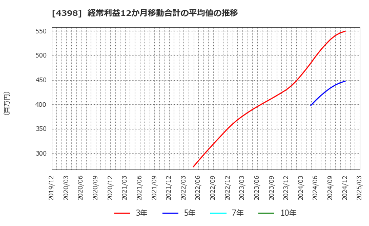 4398 (株)ブロードバンドセキュリティ: 経常利益12か月移動合計の平均値の推移