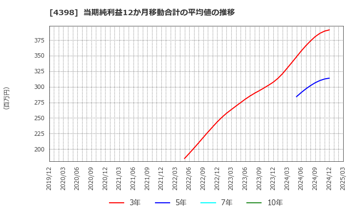 4398 (株)ブロードバンドセキュリティ: 当期純利益12か月移動合計の平均値の推移