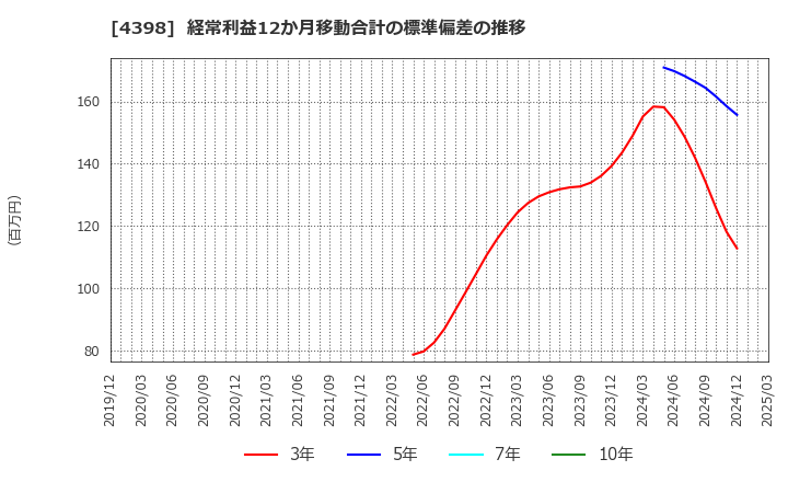 4398 (株)ブロードバンドセキュリティ: 経常利益12か月移動合計の標準偏差の推移