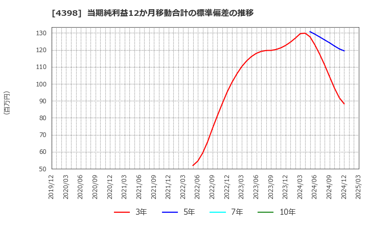 4398 (株)ブロードバンドセキュリティ: 当期純利益12か月移動合計の標準偏差の推移
