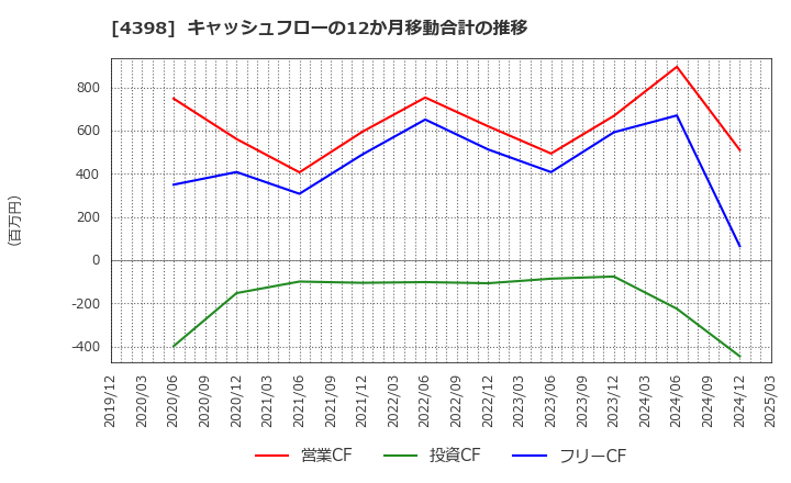 4398 (株)ブロードバンドセキュリティ: キャッシュフローの12か月移動合計の推移