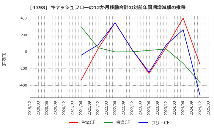 4398 (株)ブロードバンドセキュリティ: キャッシュフローの12か月移動合計の対前年同期増減額の推移