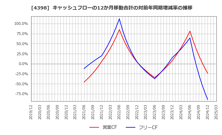 4398 (株)ブロードバンドセキュリティ: キャッシュフローの12か月移動合計の対前年同期増減率の推移