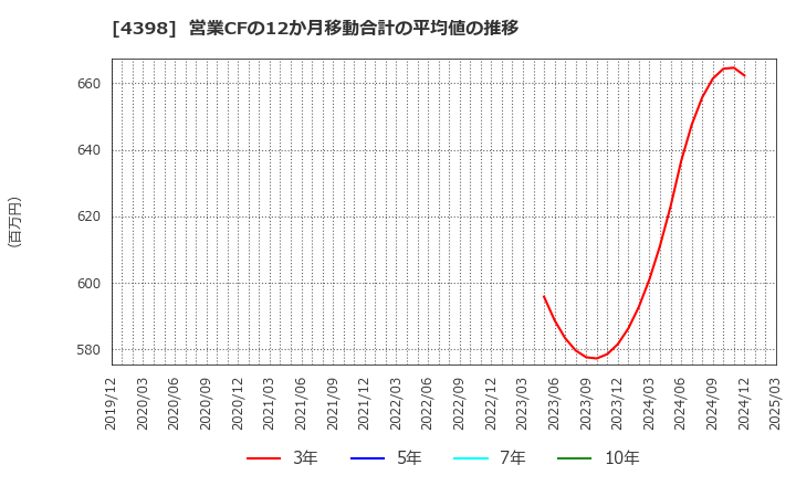 4398 (株)ブロードバンドセキュリティ: 営業CFの12か月移動合計の平均値の推移