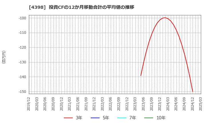 4398 (株)ブロードバンドセキュリティ: 投資CFの12か月移動合計の平均値の推移