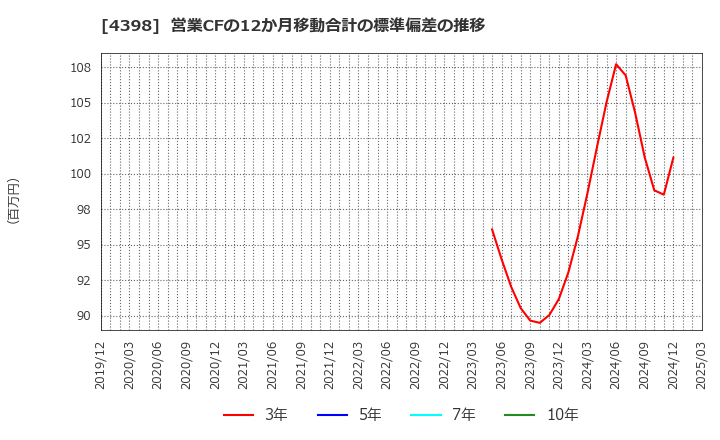 4398 (株)ブロードバンドセキュリティ: 営業CFの12か月移動合計の標準偏差の推移