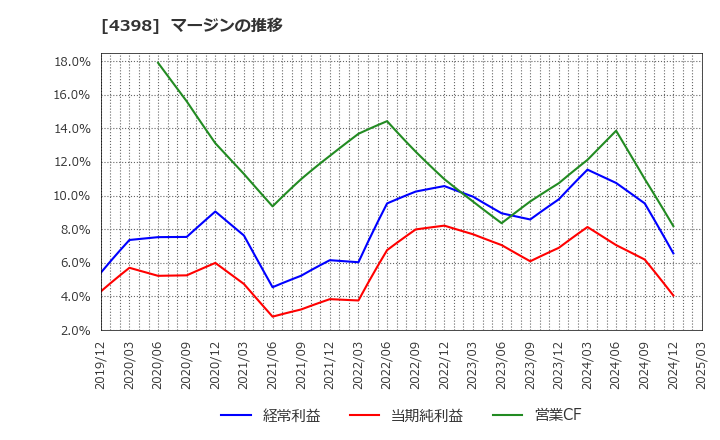 4398 (株)ブロードバンドセキュリティ: マージンの推移