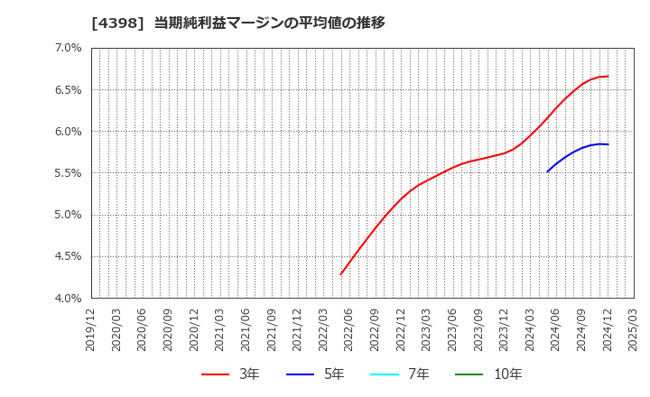 4398 (株)ブロードバンドセキュリティ: 当期純利益マージンの平均値の推移