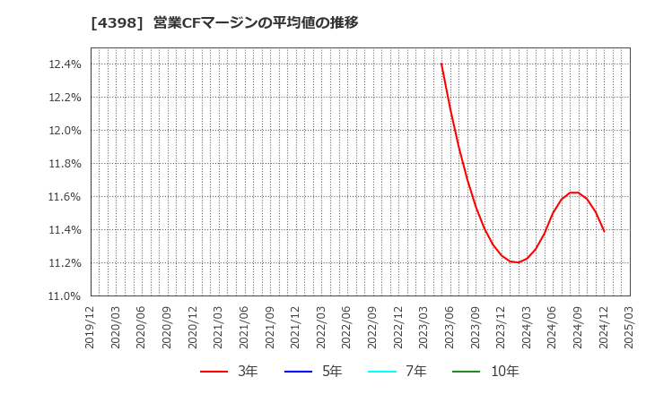 4398 (株)ブロードバンドセキュリティ: 営業CFマージンの平均値の推移