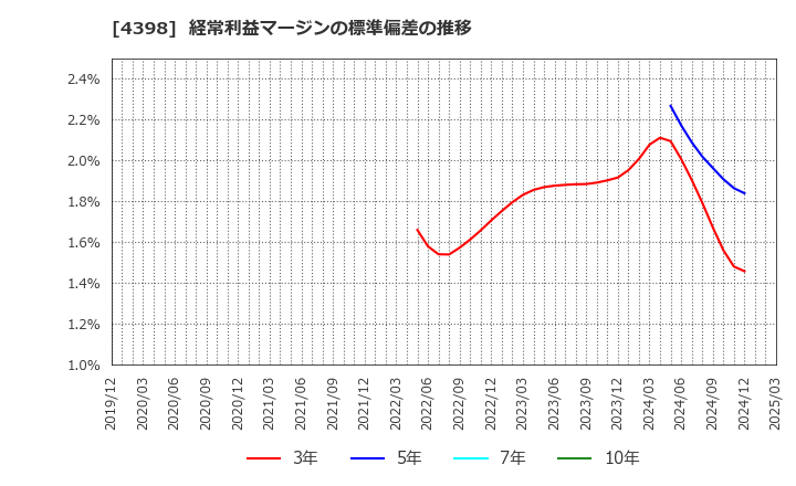 4398 (株)ブロードバンドセキュリティ: 経常利益マージンの標準偏差の推移