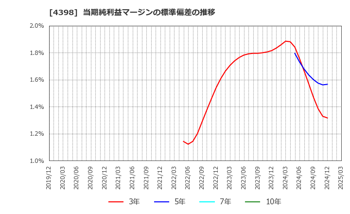 4398 (株)ブロードバンドセキュリティ: 当期純利益マージンの標準偏差の推移