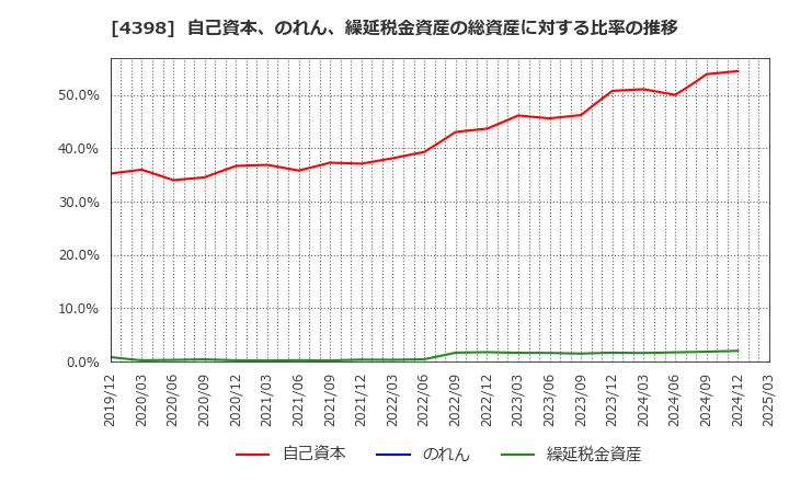 4398 (株)ブロードバンドセキュリティ: 自己資本、のれん、繰延税金資産の総資産に対する比率の推移