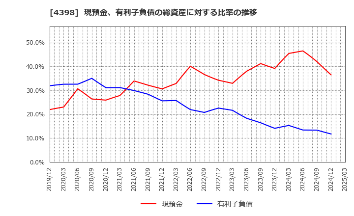 4398 (株)ブロードバンドセキュリティ: 現預金、有利子負債の総資産に対する比率の推移