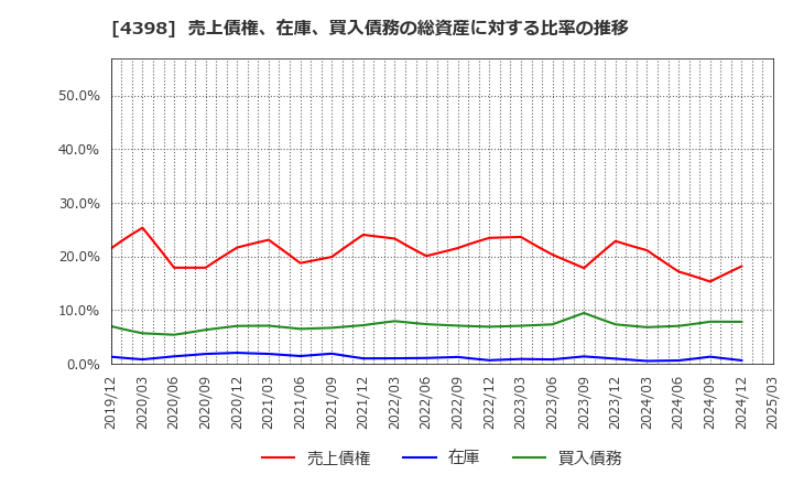 4398 (株)ブロードバンドセキュリティ: 売上債権、在庫、買入債務の総資産に対する比率の推移