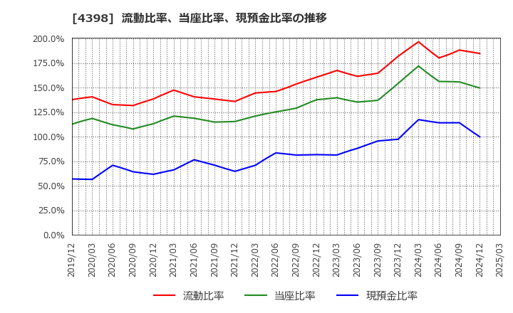 4398 (株)ブロードバンドセキュリティ: 流動比率、当座比率、現預金比率の推移