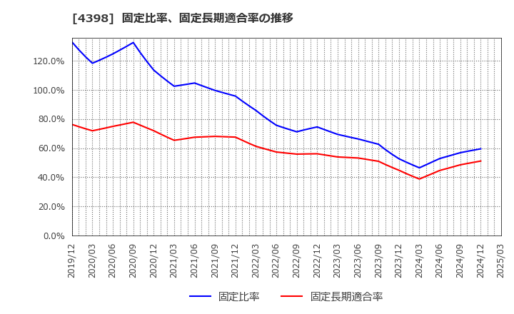 4398 (株)ブロードバンドセキュリティ: 固定比率、固定長期適合率の推移