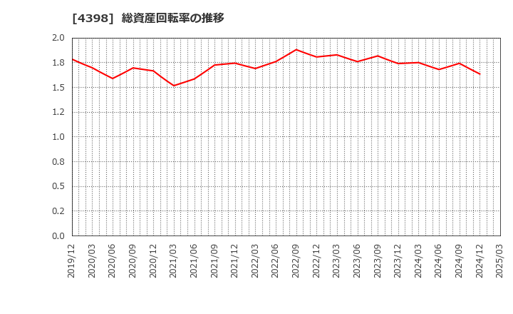 4398 (株)ブロードバンドセキュリティ: 総資産回転率の推移