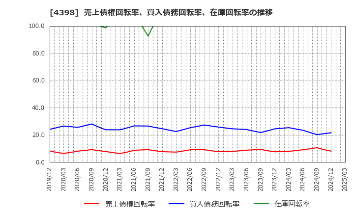 4398 (株)ブロードバンドセキュリティ: 売上債権回転率、買入債務回転率、在庫回転率の推移