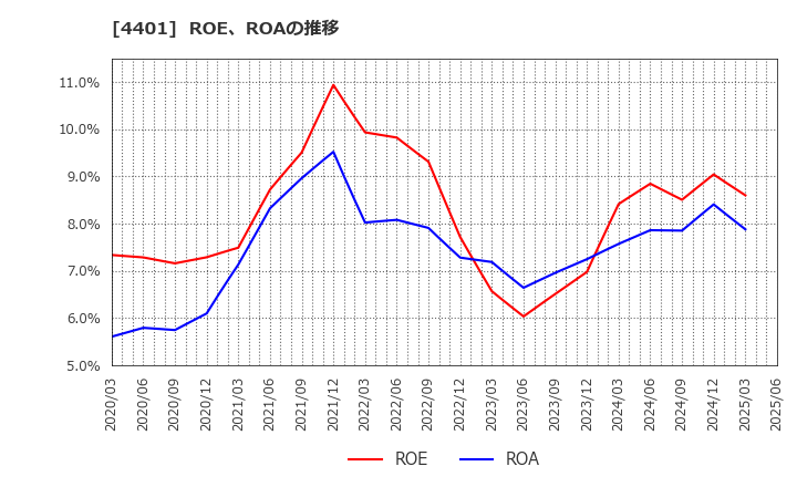 4401 (株)ＡＤＥＫＡ: ROE、ROAの推移