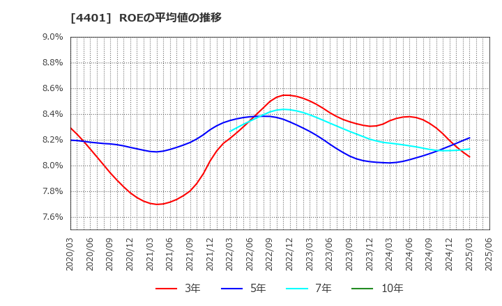 4401 (株)ＡＤＥＫＡ: ROEの平均値の推移