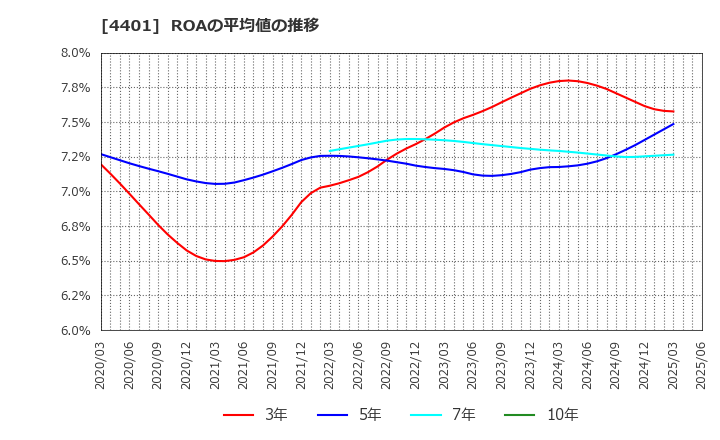 4401 (株)ＡＤＥＫＡ: ROAの平均値の推移