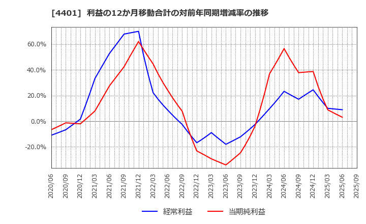 4401 (株)ＡＤＥＫＡ: 利益の12か月移動合計の対前年同期増減率の推移
