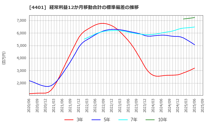 4401 (株)ＡＤＥＫＡ: 経常利益12か月移動合計の標準偏差の推移