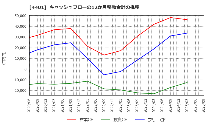 4401 (株)ＡＤＥＫＡ: キャッシュフローの12か月移動合計の推移