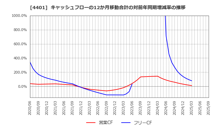 4401 (株)ＡＤＥＫＡ: キャッシュフローの12か月移動合計の対前年同期増減率の推移