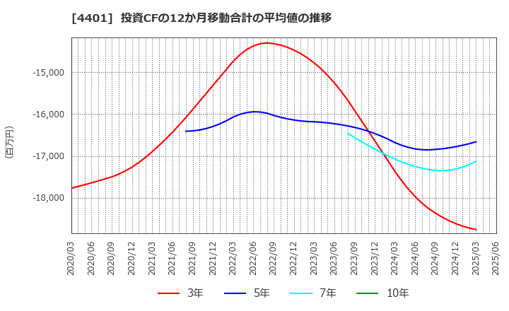4401 (株)ＡＤＥＫＡ: 投資CFの12か月移動合計の平均値の推移