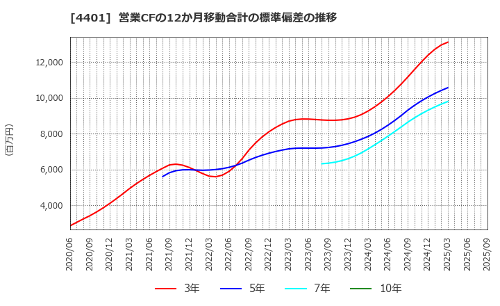 4401 (株)ＡＤＥＫＡ: 営業CFの12か月移動合計の標準偏差の推移