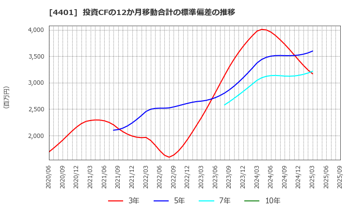 4401 (株)ＡＤＥＫＡ: 投資CFの12か月移動合計の標準偏差の推移