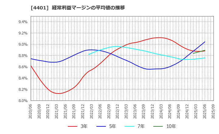4401 (株)ＡＤＥＫＡ: 経常利益マージンの平均値の推移