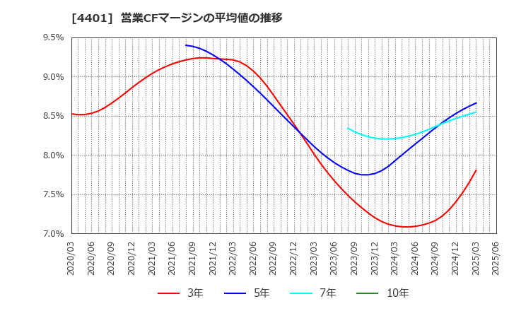 4401 (株)ＡＤＥＫＡ: 営業CFマージンの平均値の推移