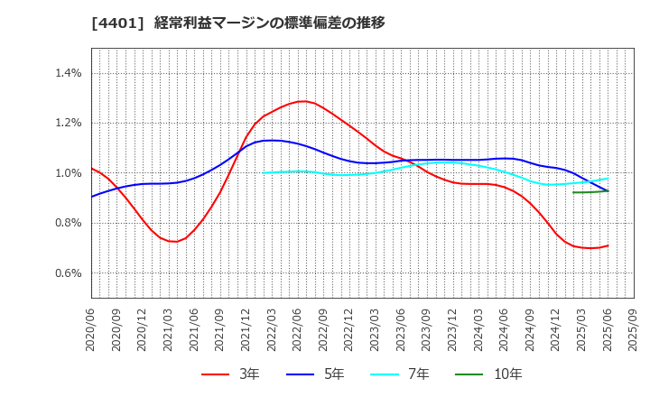 4401 (株)ＡＤＥＫＡ: 経常利益マージンの標準偏差の推移