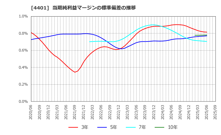 4401 (株)ＡＤＥＫＡ: 当期純利益マージンの標準偏差の推移