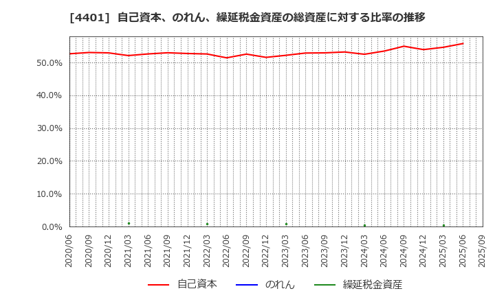 4401 (株)ＡＤＥＫＡ: 自己資本、のれん、繰延税金資産の総資産に対する比率の推移