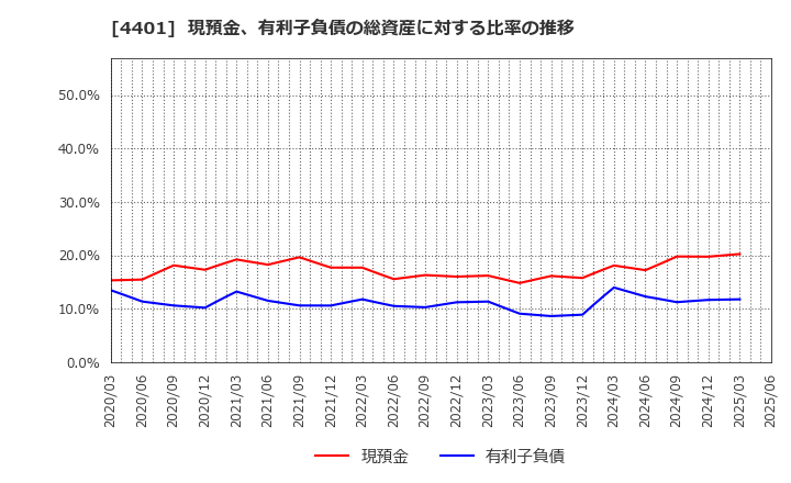 4401 (株)ＡＤＥＫＡ: 現預金、有利子負債の総資産に対する比率の推移
