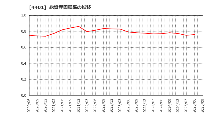 4401 (株)ＡＤＥＫＡ: 総資産回転率の推移