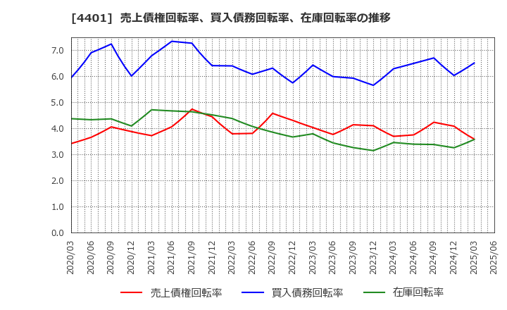 4401 (株)ＡＤＥＫＡ: 売上債権回転率、買入債務回転率、在庫回転率の推移