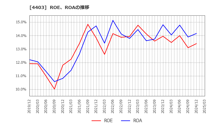 4403 日油(株): ROE、ROAの推移