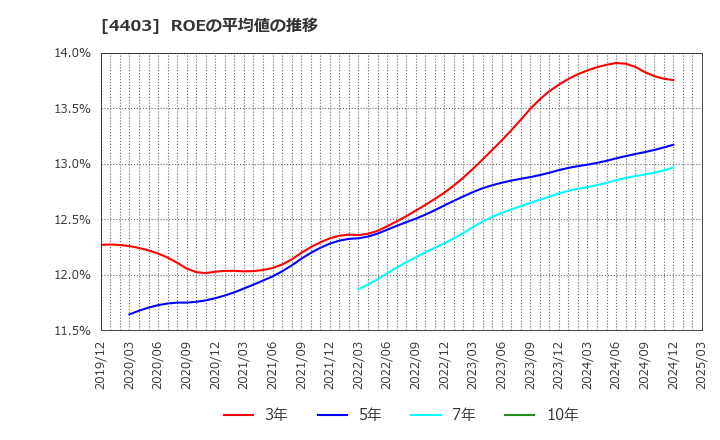 4403 日油(株): ROEの平均値の推移