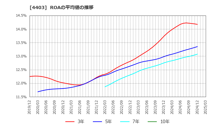 4403 日油(株): ROAの平均値の推移