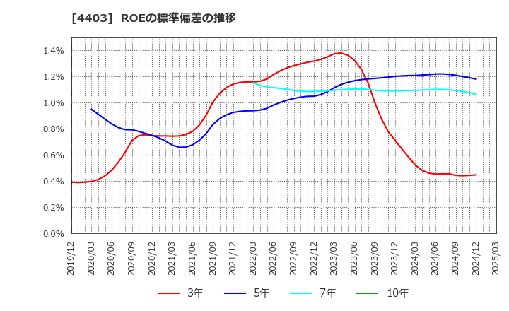 4403 日油(株): ROEの標準偏差の推移