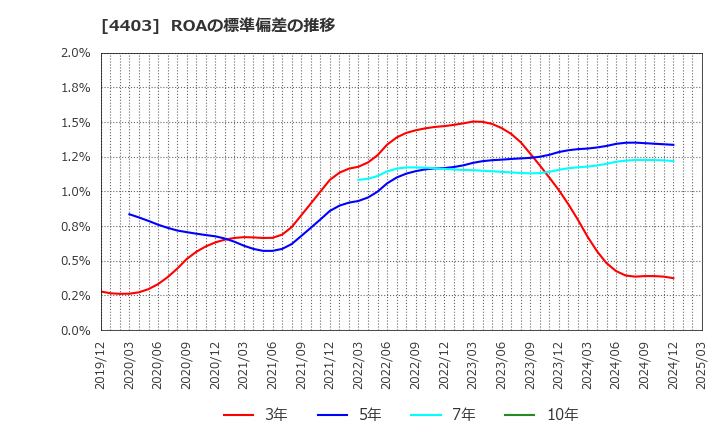 4403 日油(株): ROAの標準偏差の推移