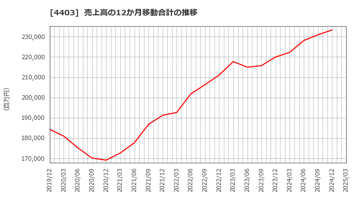 4403 日油(株): 売上高の12か月移動合計の推移