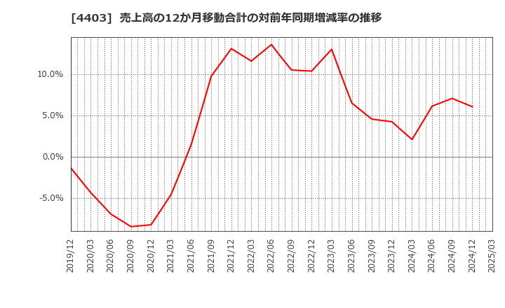 4403 日油(株): 売上高の12か月移動合計の対前年同期増減率の推移
